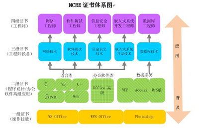 全國計算機等級考試 敲門磚還是必修課？