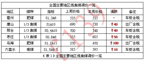 焦炭市場周報 供需緊平衡支撐，焦炭價格本周穩中有漲（5月9日-5月13日）
